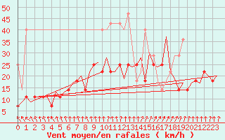 Courbe de la force du vent pour Maastricht / Zuid Limburg (PB)