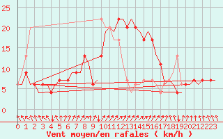 Courbe de la force du vent pour Adana / Sakirpasa