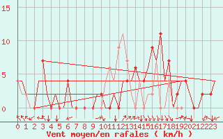 Courbe de la force du vent pour Skopje-Petrovec