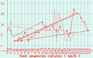Courbe de la force du vent pour London / Heathrow (UK)