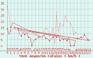 Courbe de la force du vent pour Vilhelmina