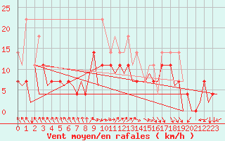 Courbe de la force du vent pour Augsburg