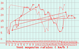 Courbe de la force du vent pour Islay