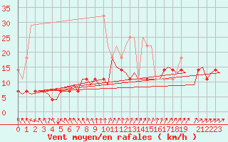 Courbe de la force du vent pour Muenster / Osnabrueck