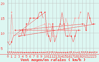 Courbe de la force du vent pour London / Heathrow (UK)