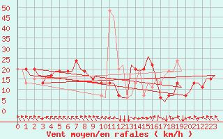 Courbe de la force du vent pour Nevsehir