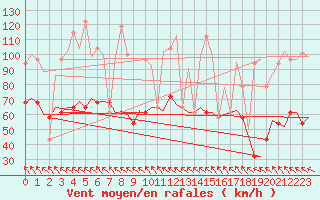 Courbe de la force du vent pour Vrsac