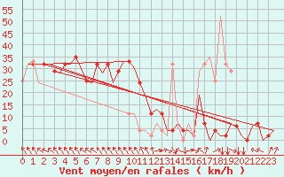 Courbe de la force du vent pour Skopje-Petrovec