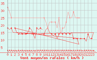 Courbe de la force du vent pour Hamburg-Fuhlsbuettel