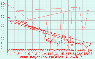 Courbe de la force du vent pour Vrsac