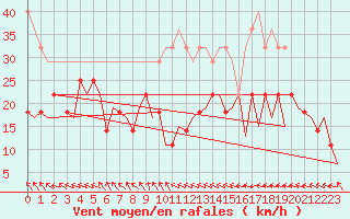 Courbe de la force du vent pour Hammerfest