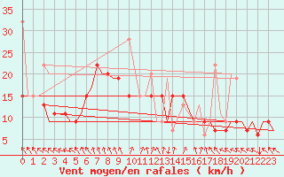Courbe de la force du vent pour Paros Community Airport