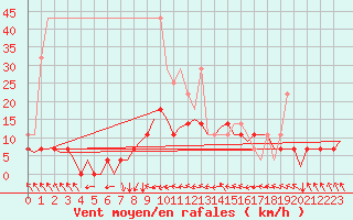 Courbe de la force du vent pour Augsburg