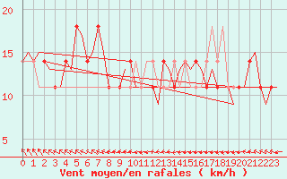 Courbe de la force du vent pour Goteborg / Landvetter