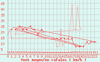 Courbe de la force du vent pour Nordholz