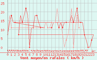 Courbe de la force du vent pour Elista