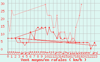 Courbe de la force du vent pour Berlin-Tegel