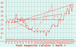 Courbe de la force du vent pour Platform Awg-1 Sea