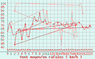 Courbe de la force du vent pour Heimdal Oilp