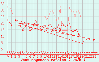Courbe de la force du vent pour Visby Flygplats