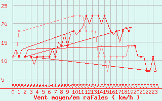 Courbe de la force du vent pour Cork Airport