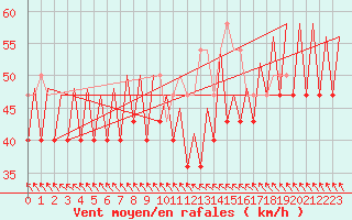 Courbe de la force du vent pour Platform L9-ff-1 Sea