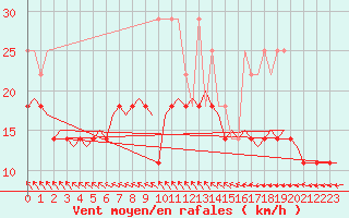 Courbe de la force du vent pour Oostende (Be)