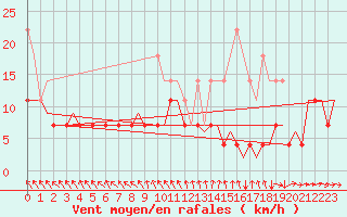 Courbe de la force du vent pour Muenster / Osnabrueck