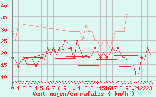 Courbe de la force du vent pour Alta Lufthavn