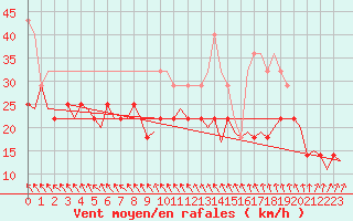 Courbe de la force du vent pour Alta Lufthavn