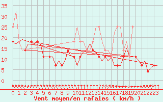 Courbe de la force du vent pour Joensuu