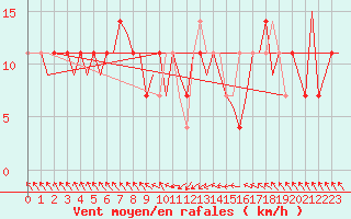 Courbe de la force du vent pour Niederstetten