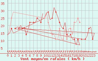 Courbe de la force du vent pour Stockholm / Bromma