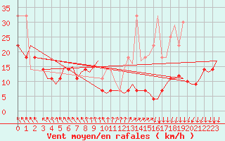 Courbe de la force du vent pour Evenes