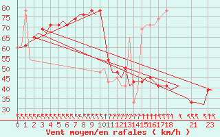 Courbe de la force du vent pour Valhall B Platform