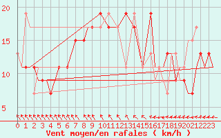 Courbe de la force du vent pour Vamdrup