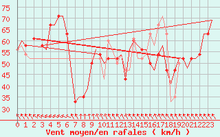 Courbe de la force du vent pour Heimdal Oilp