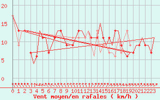 Courbe de la force du vent pour Keflavikurflugvollur