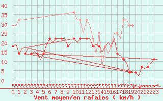 Courbe de la force du vent pour Mariehamn / Aland Island