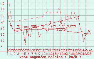 Courbe de la force du vent pour Haugesund / Karmoy