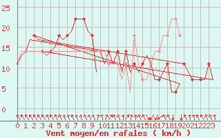 Courbe de la force du vent pour Wittmundhaven