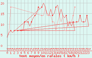 Courbe de la force du vent pour Joensuu