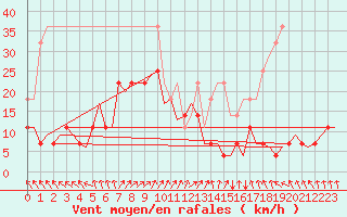 Courbe de la force du vent pour Eindhoven (PB)