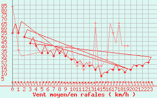 Courbe de la force du vent pour Platform J6-a Sea