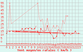 Courbe de la force du vent pour Hahn