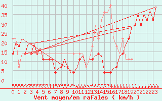Courbe de la force du vent pour Platform K13-A