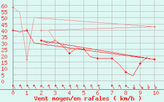 Courbe de la force du vent pour Sorkjosen