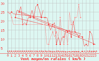 Courbe de la force du vent pour Beograd / Surcin