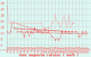 Courbe de la force du vent pour Hamburg-Fuhlsbuettel