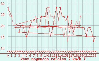 Courbe de la force du vent pour Islay